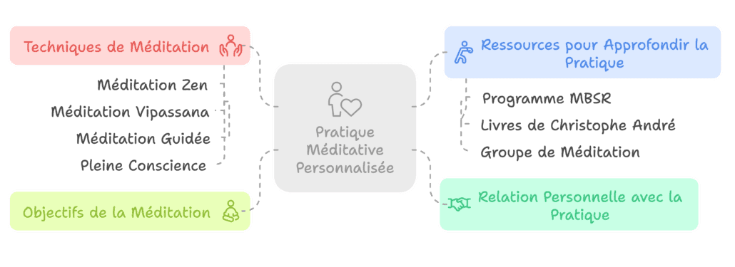 Pratique méditative personnalisée