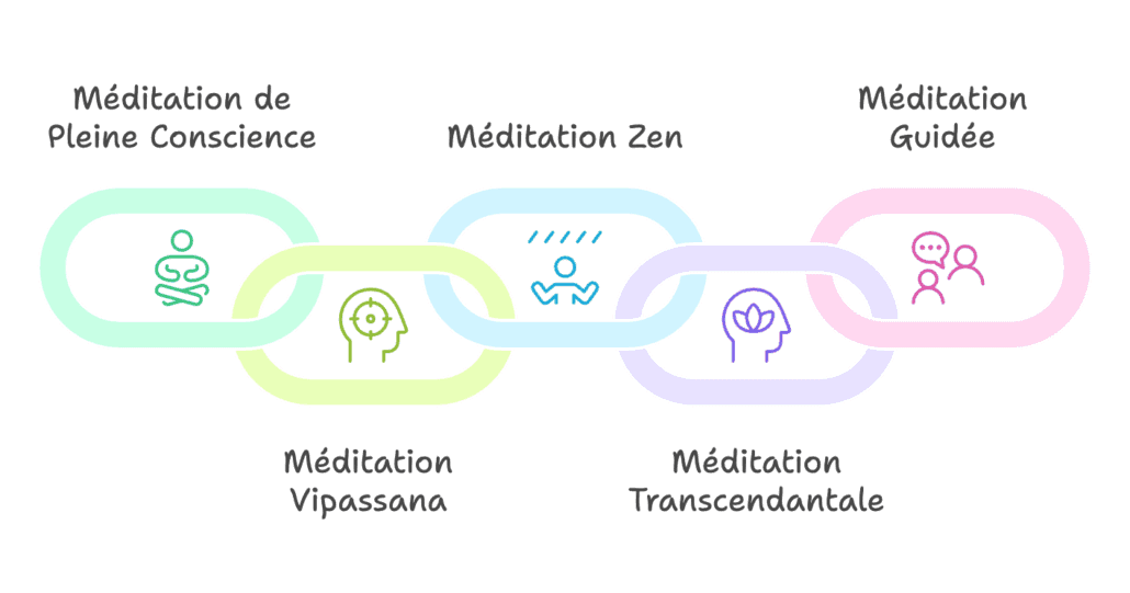 Types de méditation